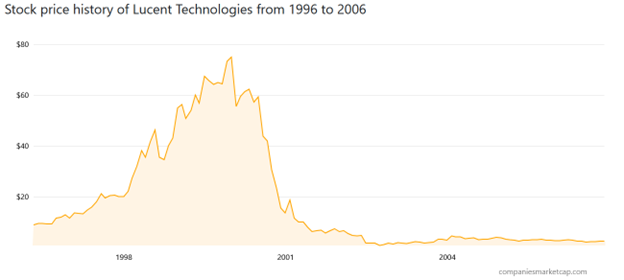 lucent stock price