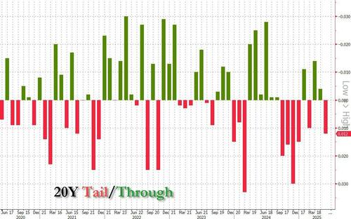 20 year treasury auction tail