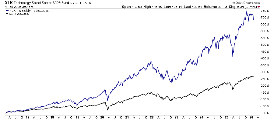 Technology vs the broad market.