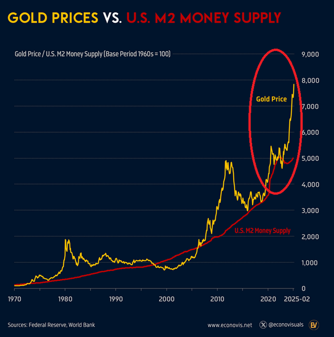 gold prices vs m2