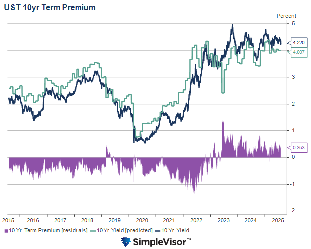 ten year note term premium
