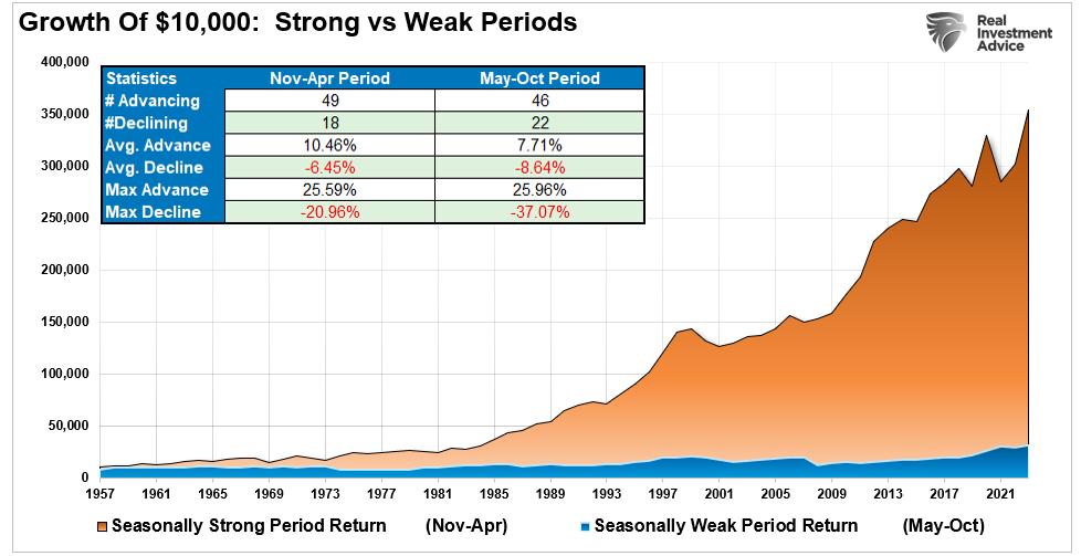 Strong vs Weak Market Periods