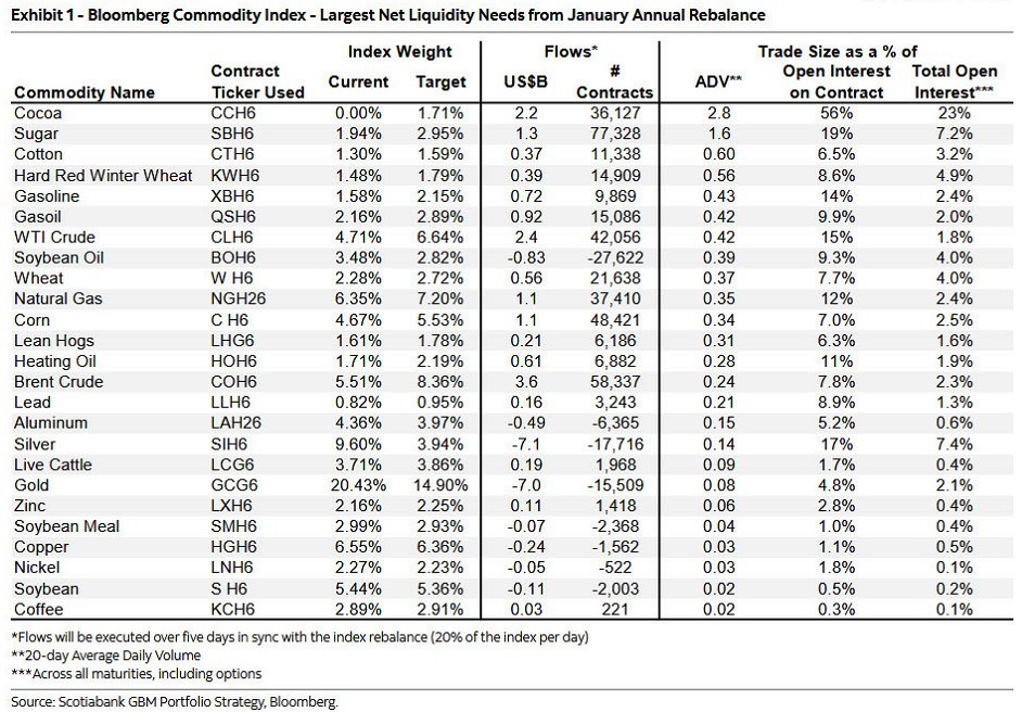 bcom index rebalance commodity