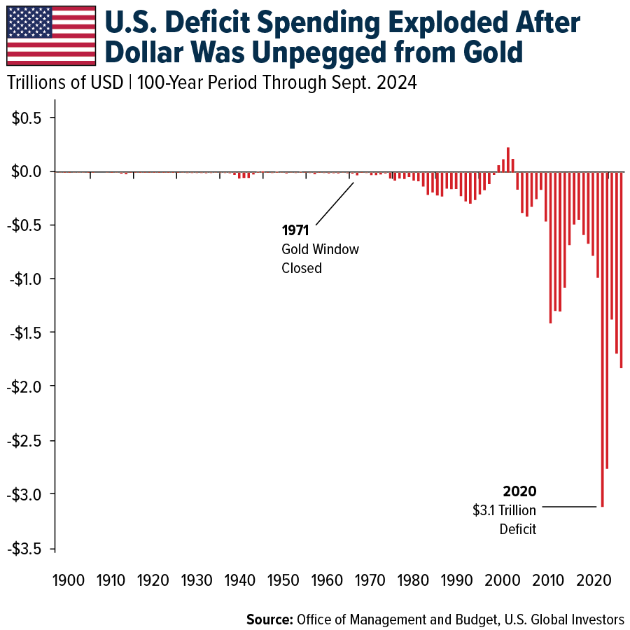 U. S. Deficit Spending Exploded After Dollar Was Unpegged from Gold