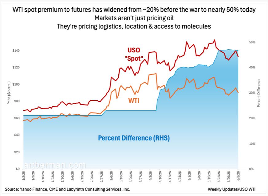 oil prices