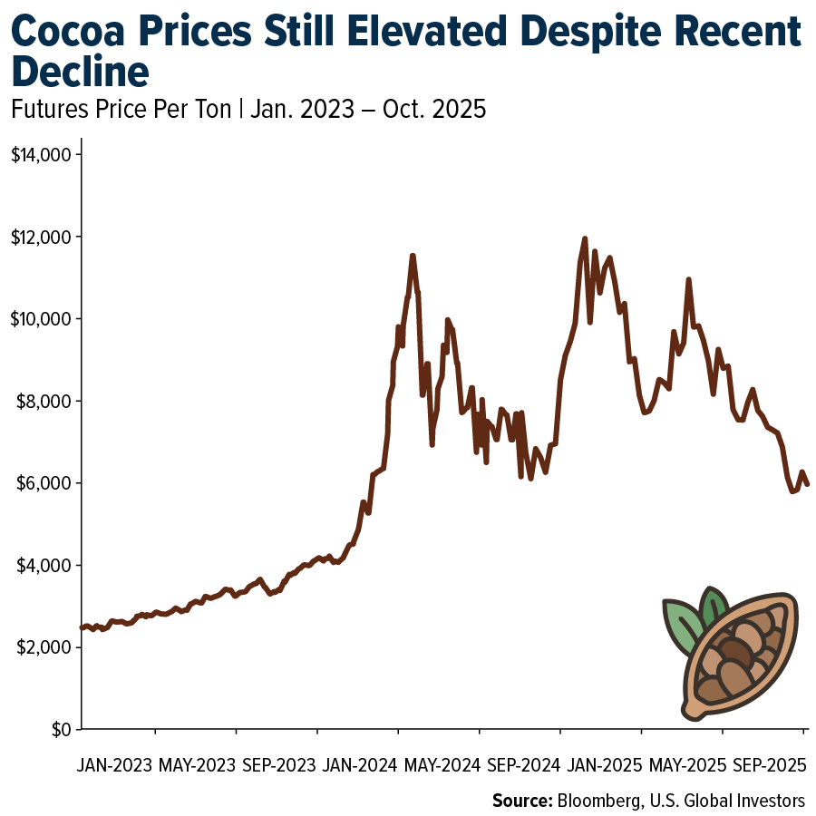 Cocoa Prices Still Elevated Despite Recent Decline