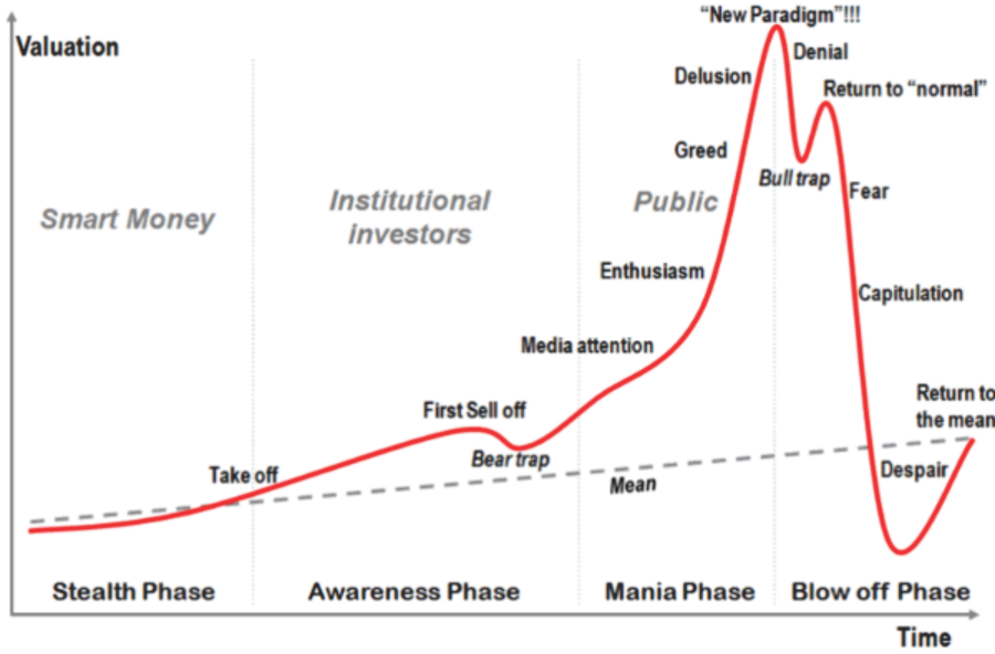 Chart showing the different phases throughout the psychological cycle as it relates to the market cycle. 