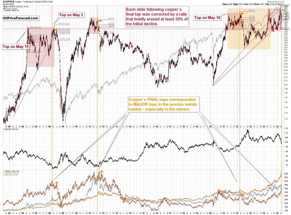 Shrinking Economy, Sliding Copper, and Gold’s Outlook - Image 3