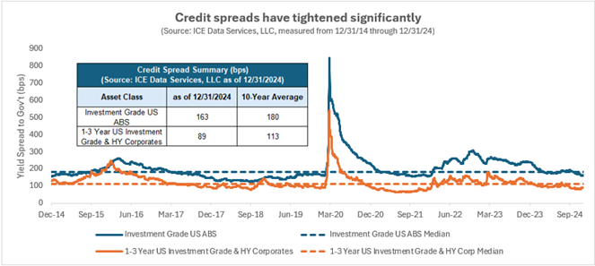 credit spreads have tightened significantly