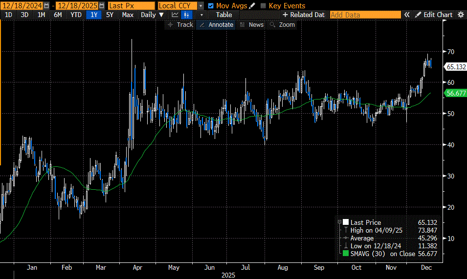 2-10 Treasury Yield Spread, 1-Year Daily Candles with 30-day Moving Average (green line)
