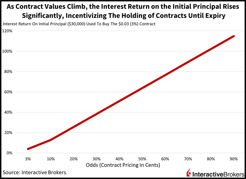 Chart showing how interest return increases as value of ForecastTrader contracts increase.