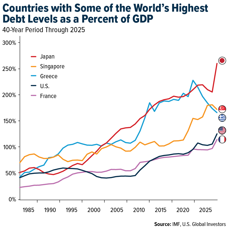 Countries With Some of the World's Highest Debt Levels as a Percent of GDP