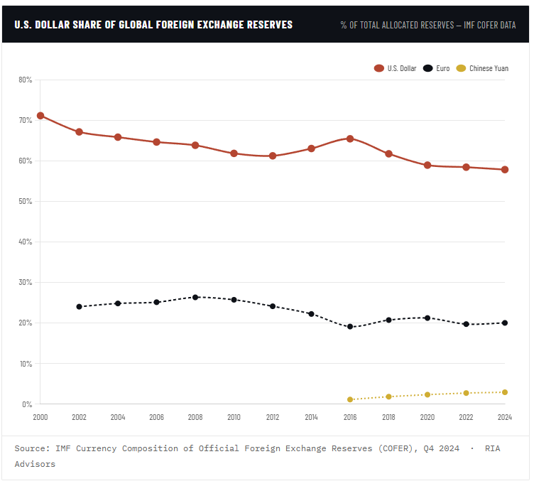 US Share of Foreign Exchange. 