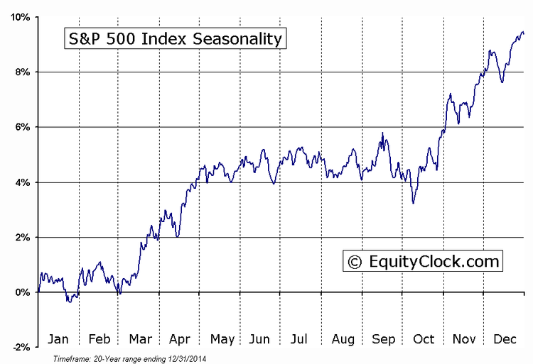 Seasonality