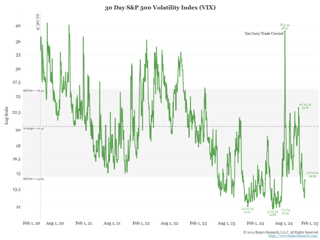 30-day S&P 500 volatility index (VIX)