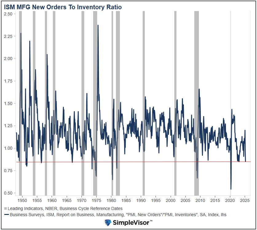 ism manufacturing new order to inventory