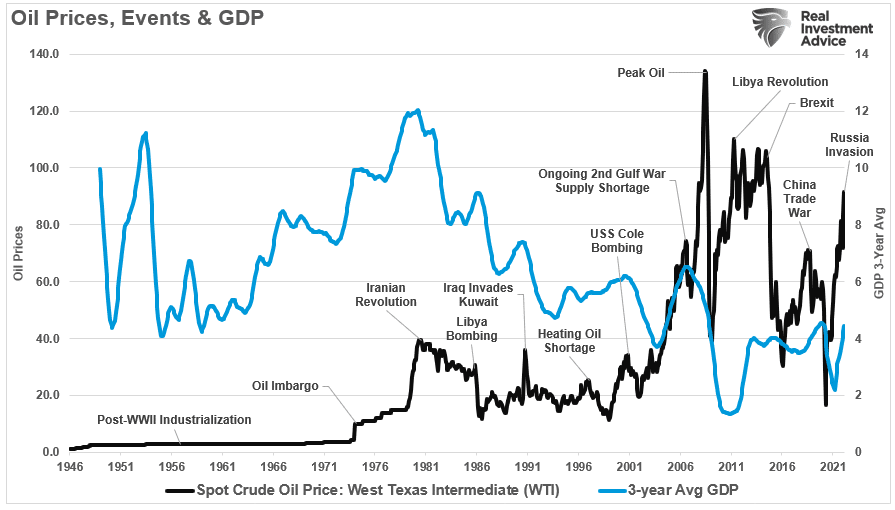Oil Spikes, Oil Spikes And Economic Outcomes
