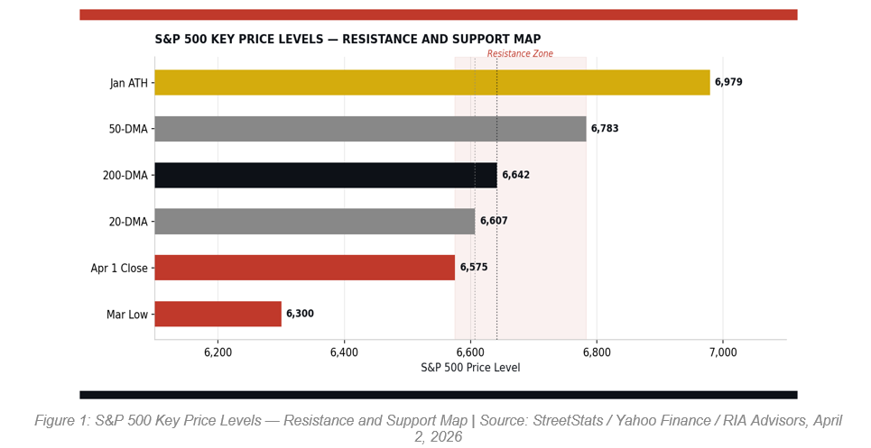Stock market key price levels