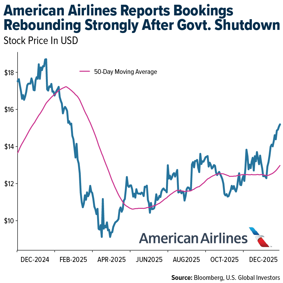 American Airlines Reports Bookings Rebounding Strongly After Govt. Shutdown