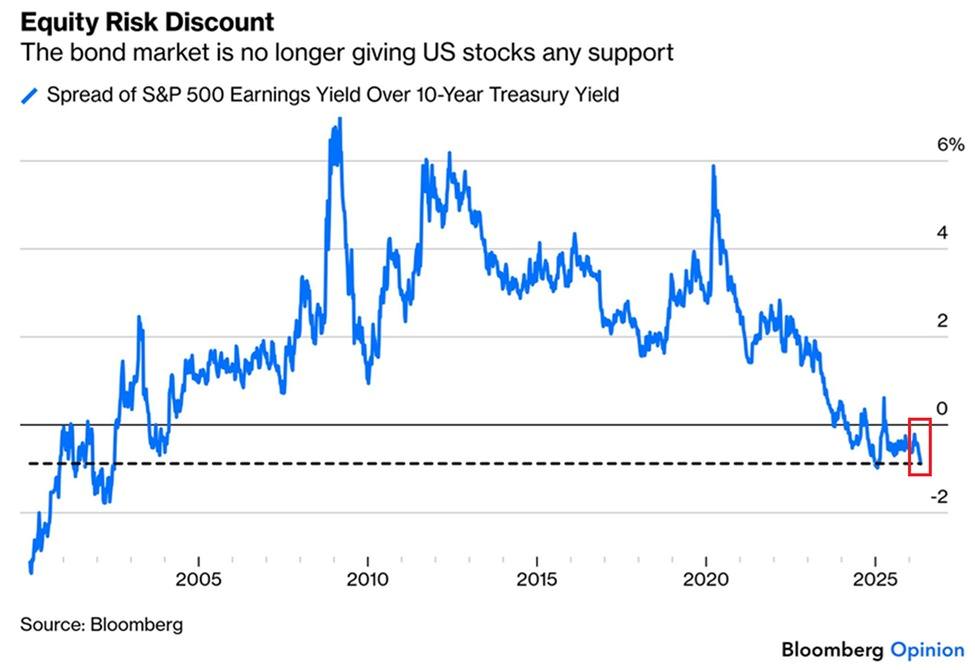 equity risk premium bonds