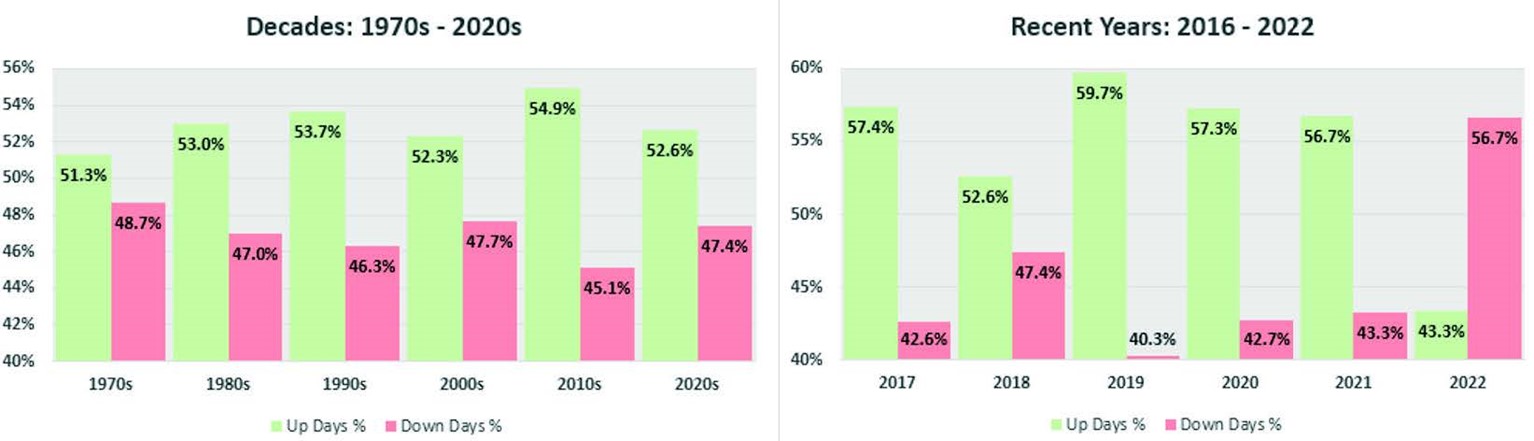 Percentage of Positive and Negative Days for the S&P 500 Over Various Time Periods