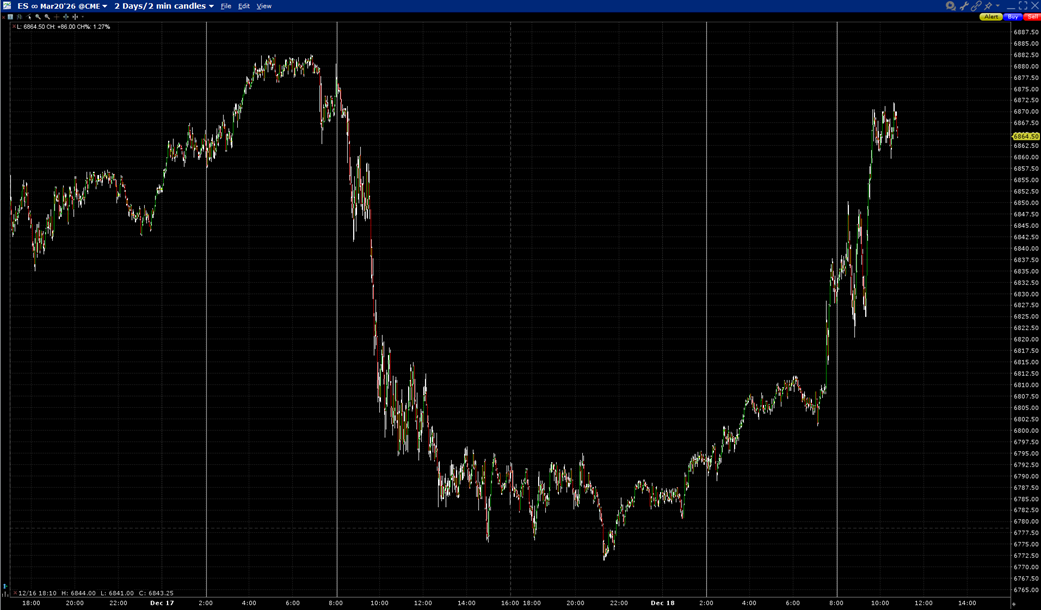 ES March Futures, 2-Days, 2-Minute Candles with Vertical Lines at 2 AM and 8 AM CT