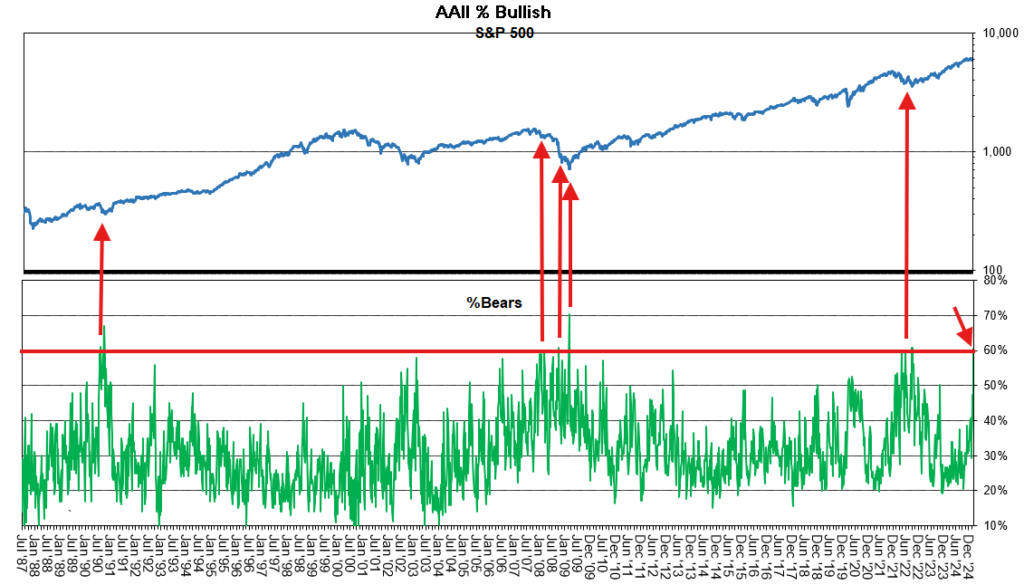 bearish sentiment