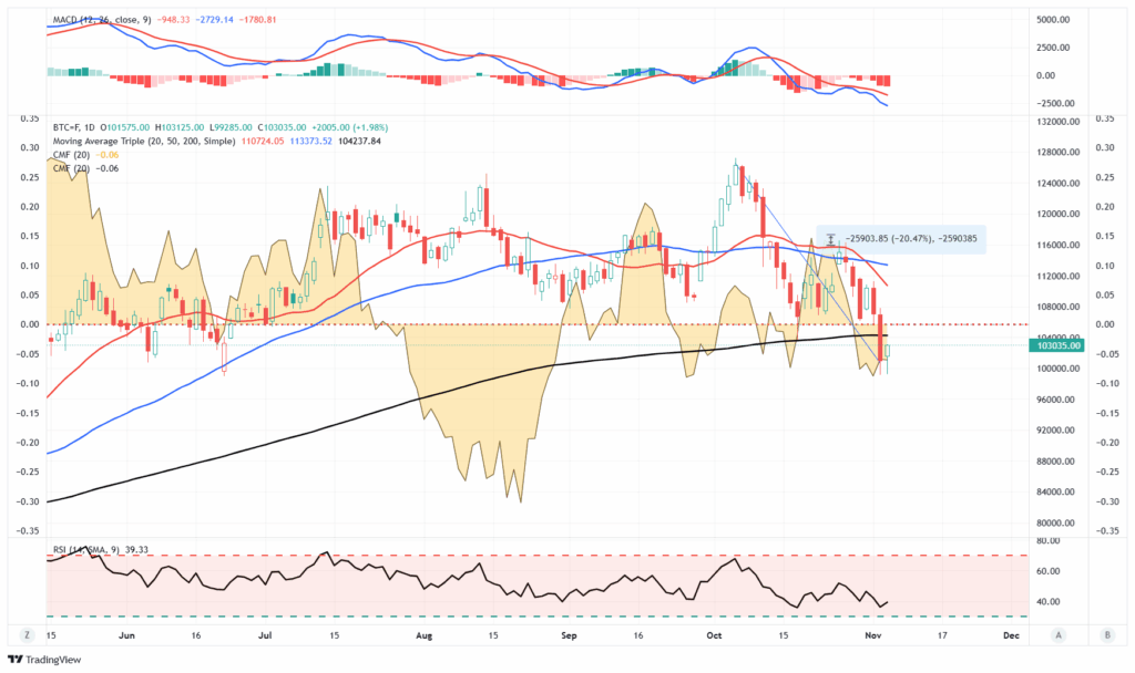 Bitcoin trading chart