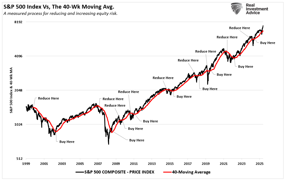 Market vs 40-week moving average.