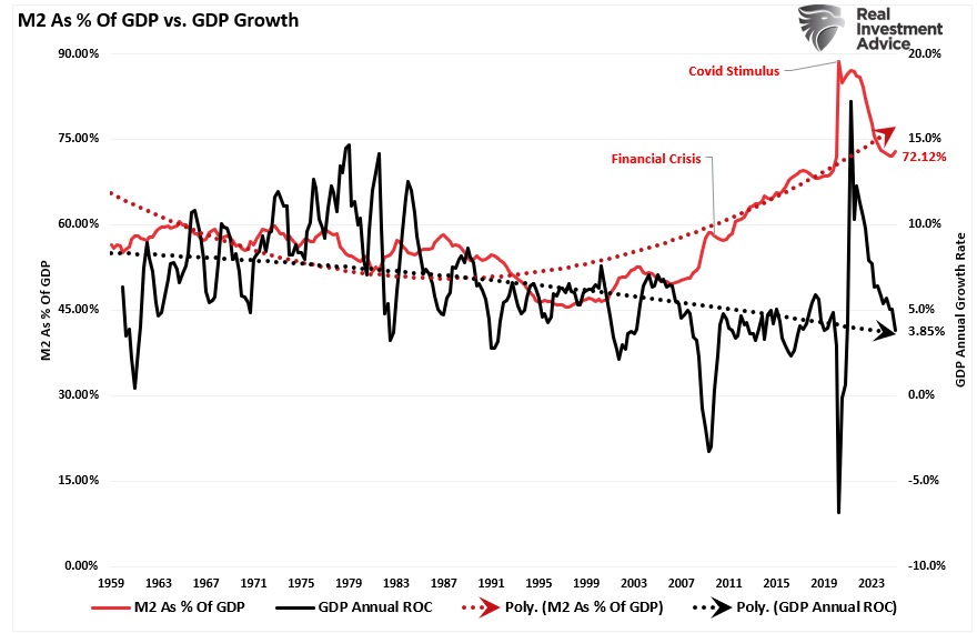 M2 and A percentage of GDP