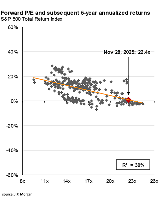 Forward PE vs 5-year returns