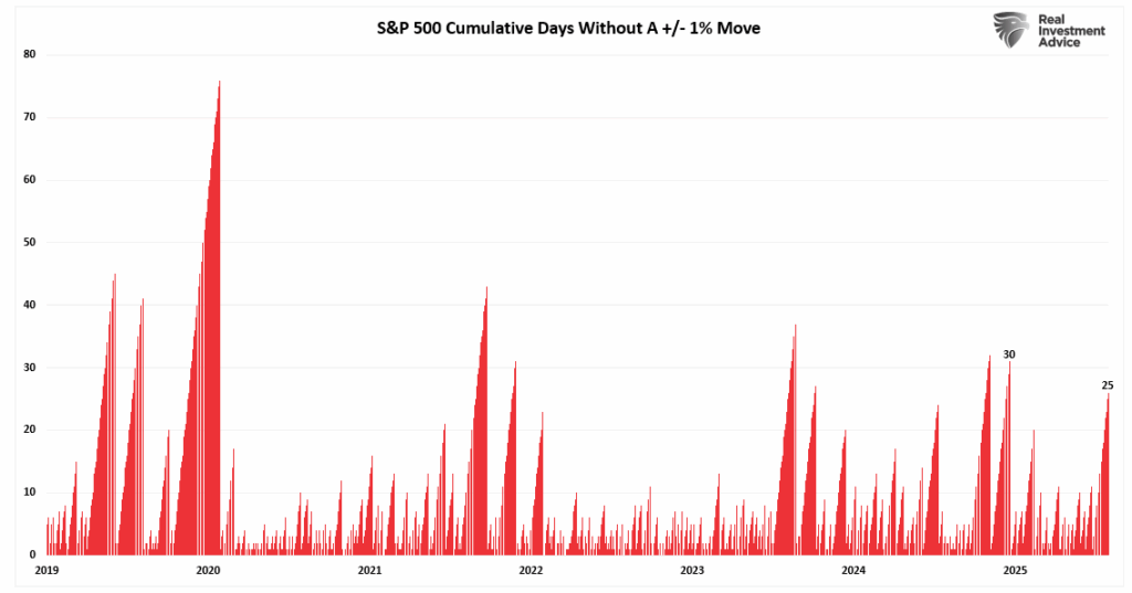 S&P market trading days without a 1% move.