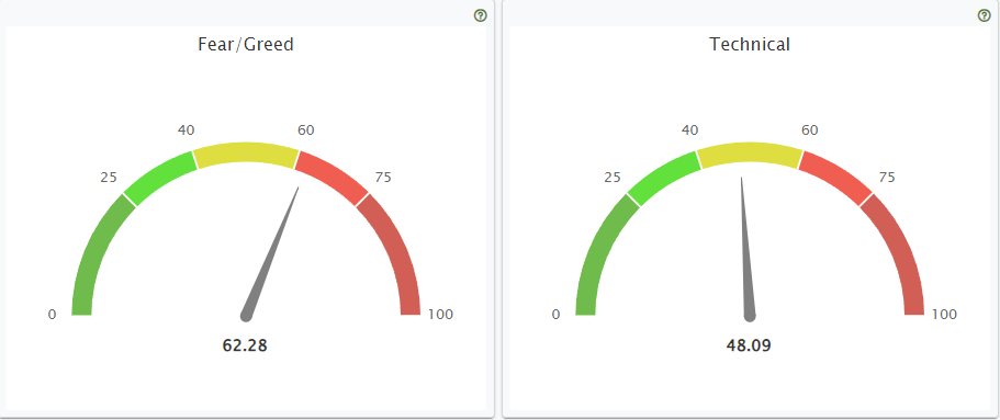 Fear Greed and Technical Gauges