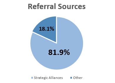 Referrals From Strategic Alliances