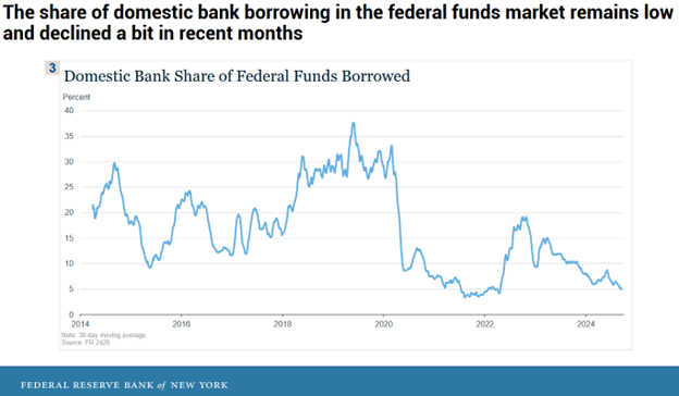 domestic fed fund borrowing