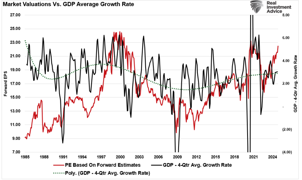 market valuations vs GDP 4-quarter average growth rate. 