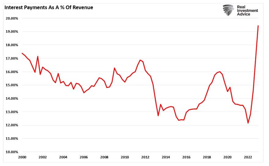 Interest payments on the debt