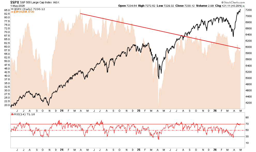 Technical market chart