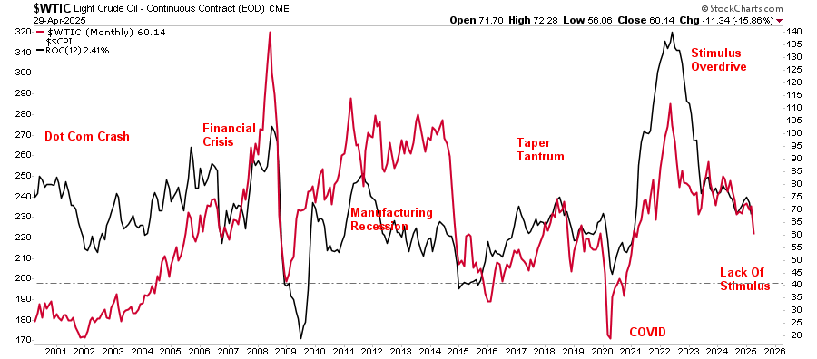 Oil to inflation