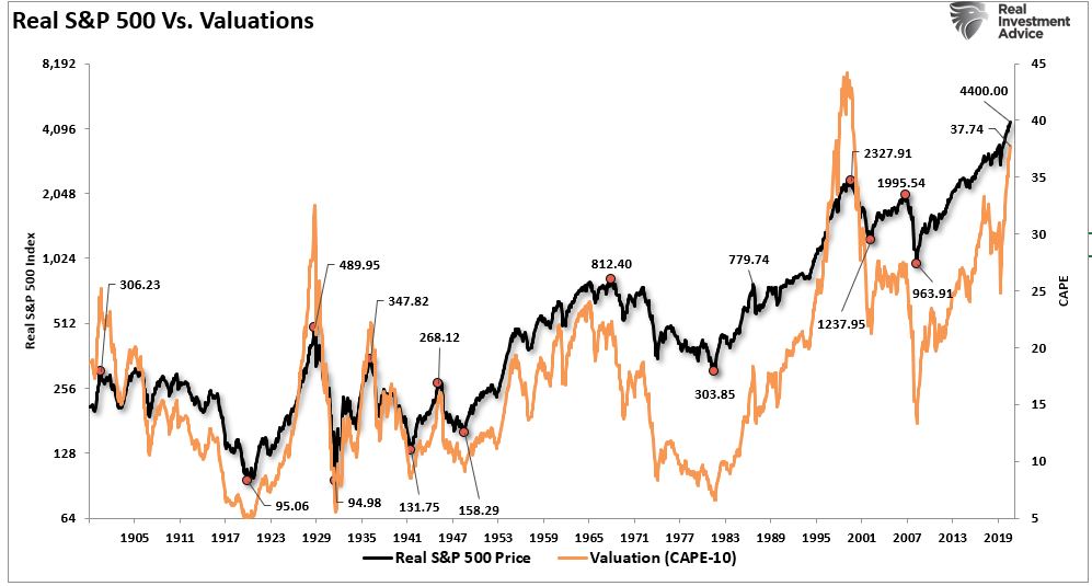 Market Doubles, Fastest Bull Market In History As S&P 500 Doubles.