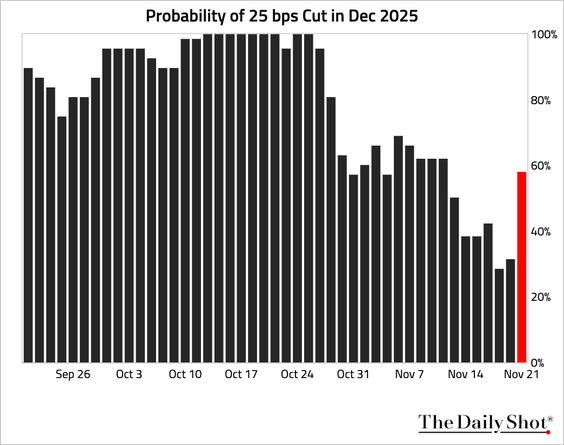 Fed rate cut odds for December