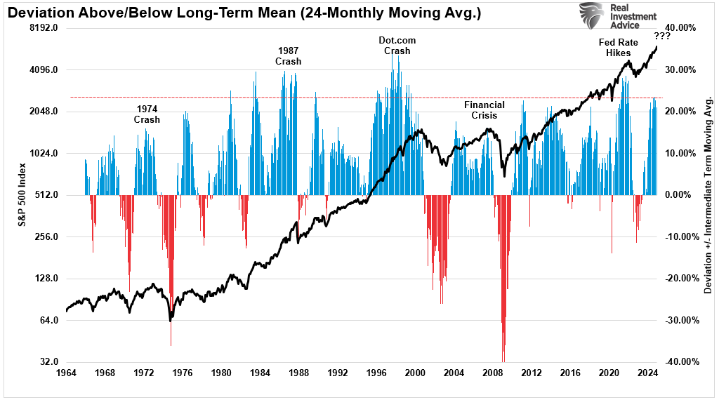 Deviation above below the 24 month moving average