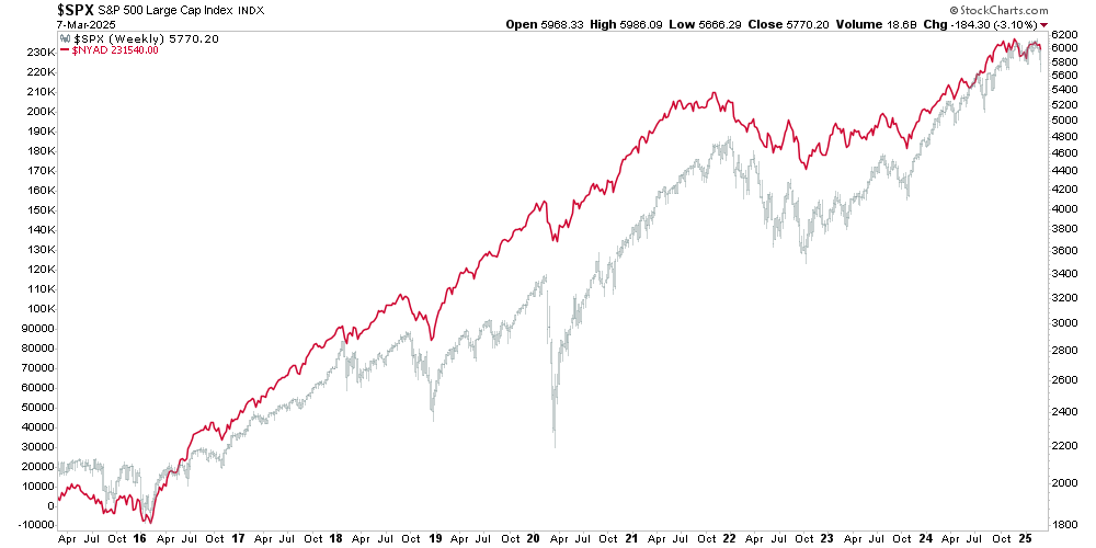 NYSE A/D Line vs the Market