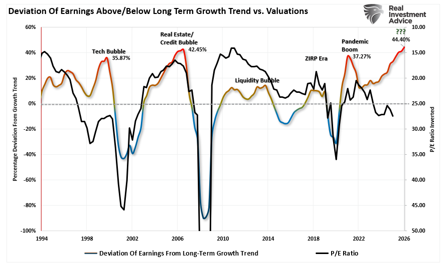 PE ratio (inverted)) vs deviation of earnings from long-term growth trend.