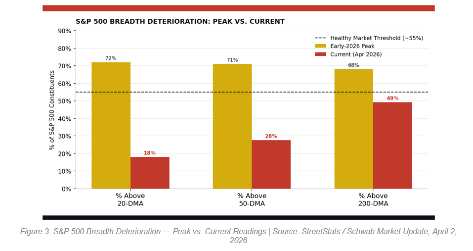 market breadth deterioration vs peak. 