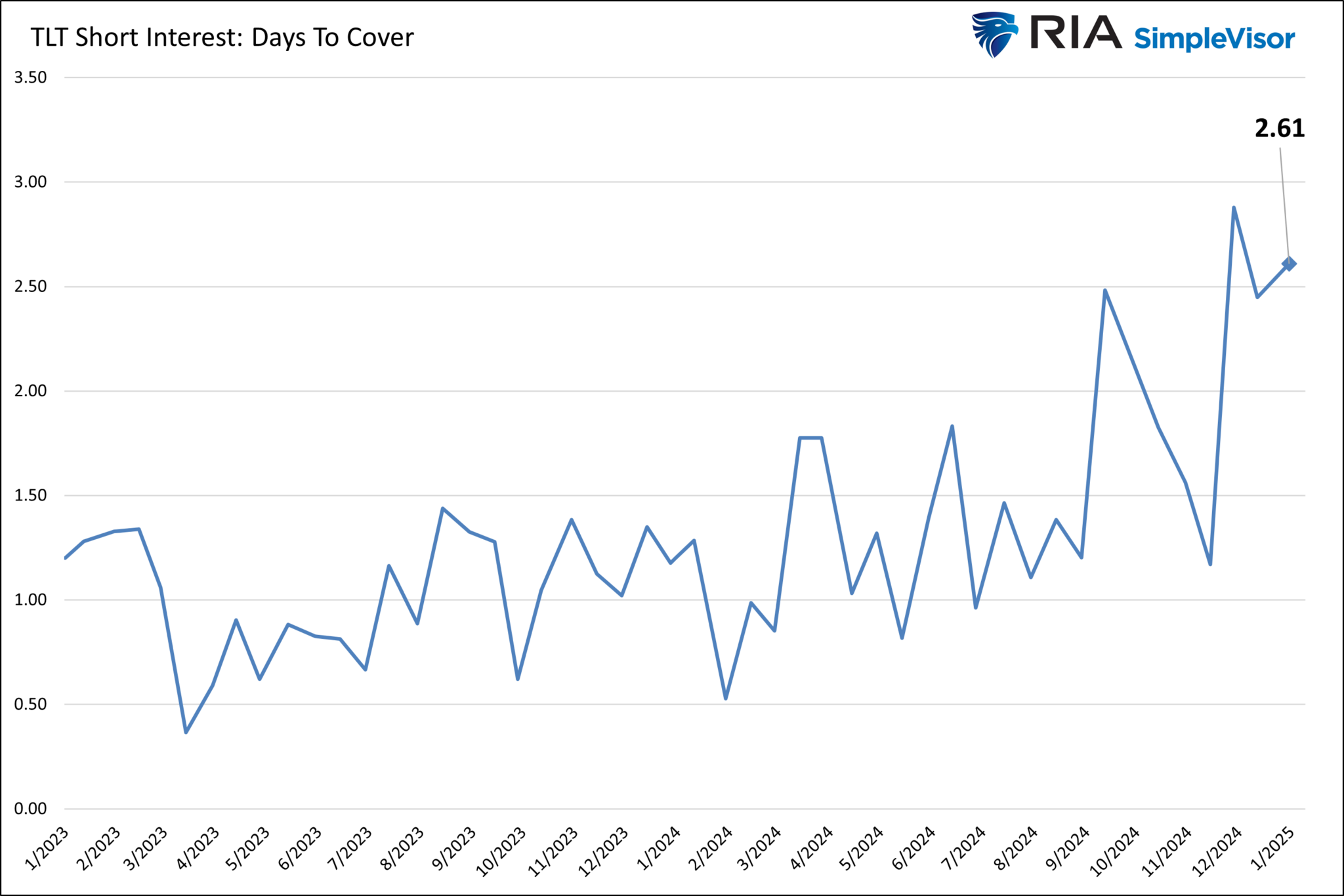 TLT short interest
