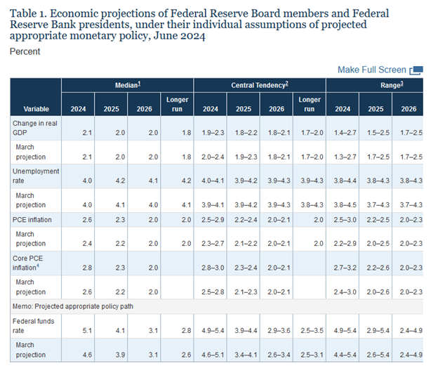 fomc economic expectations