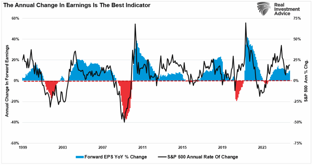 Forward earnings vs the market annual rate of change. 