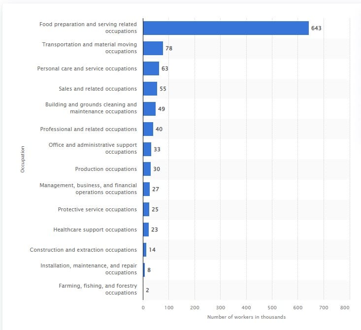 Industries where workers make minimum wage.