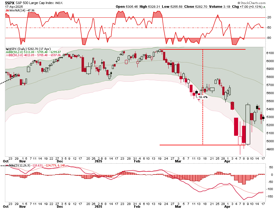 Stock market correction in 2025